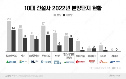 주택시장 한파에 10건설사도 청약성적 "난감하네~"