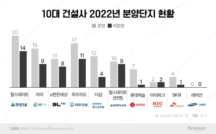 주택시장 한파에 10건설사도 청약성적 "난감하네~" 기사의 사진