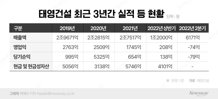 관급·도시정비 수주 2조 넘긴 태영건설···포트폴리오 유지하나 기사의 사진