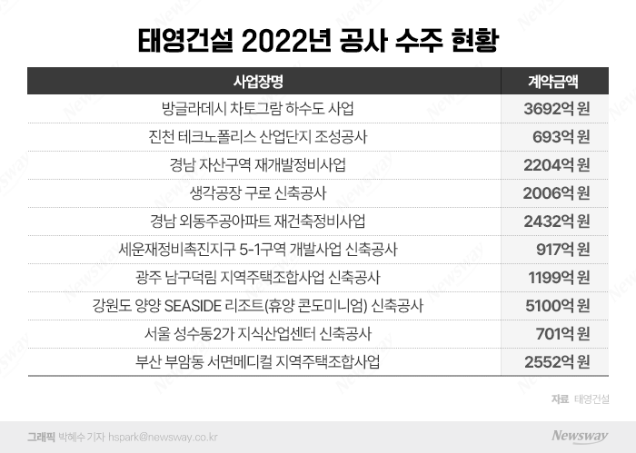 관급·도시정비 수주 2조 넘긴 태영건설···포트폴리오 유지하나 기사의 사진