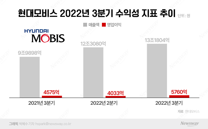 현대모비스, 3Q 매출 13조원 '역대급'..."글로벌 판매 확대" 기사의 사진