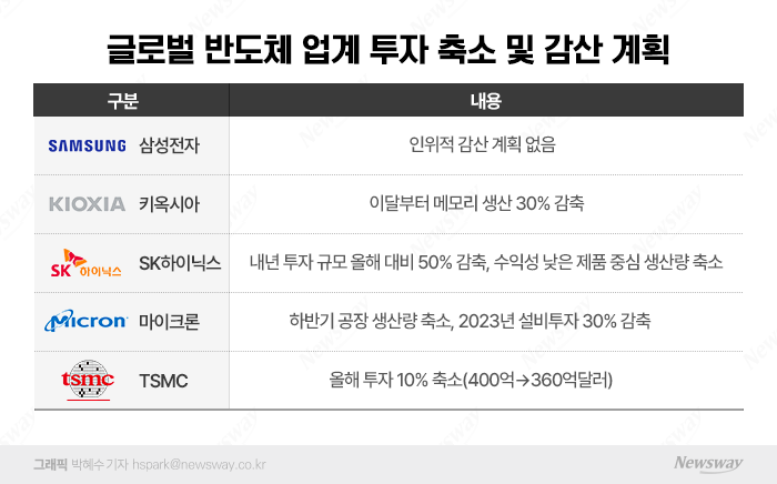 내년 사업 계획 '비상'인데···삼성, 여전히 '감산 없다' 기사의 사진