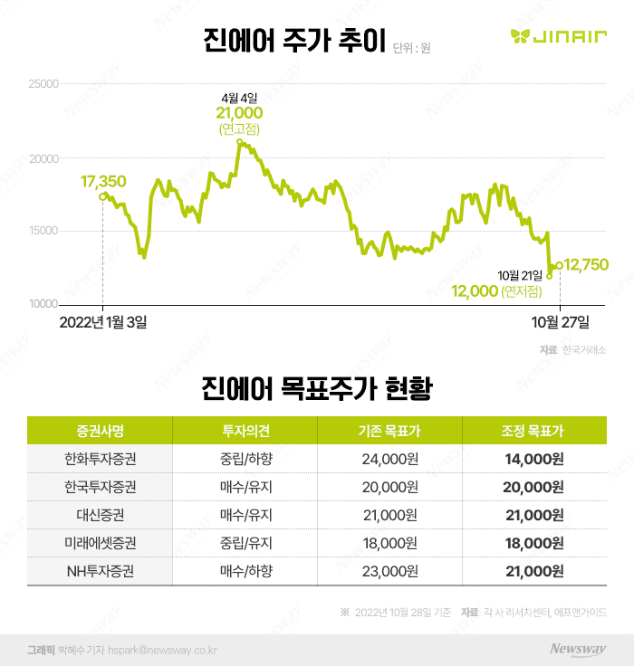  '자본잠식' 진에어···영구채 조달에도 주가는 저공비행 기사의 사진