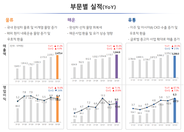 출처=현대글로비스 IR 자료