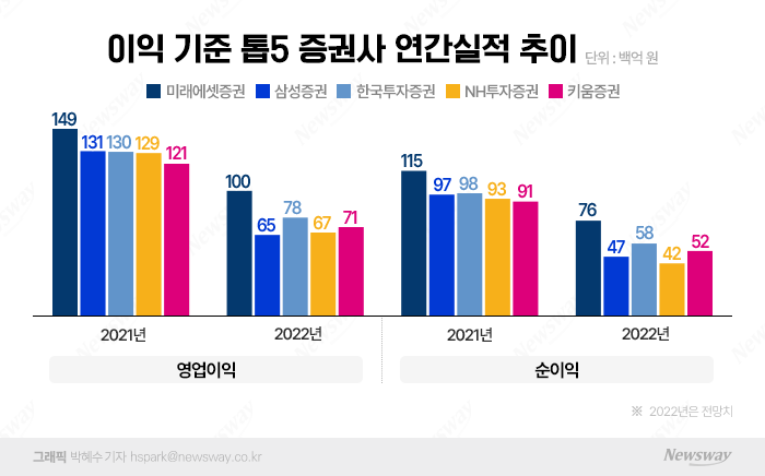 1년 만에 천국서 지옥으로···'증권가 1조 클럽' 올해는 없다 기사의 사진