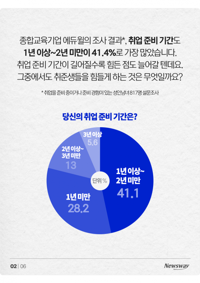 취준생을 가장 힘들게 하는 것은 '친구'? 기사의 사진