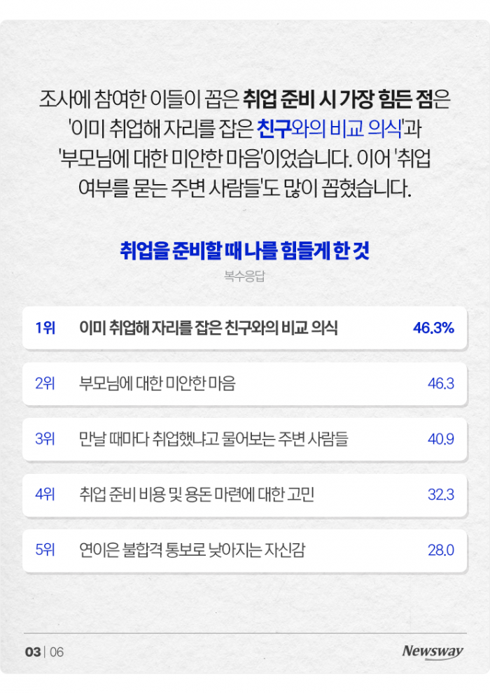 취준생을 가장 힘들게 하는 것은 '친구'? 기사의 사진