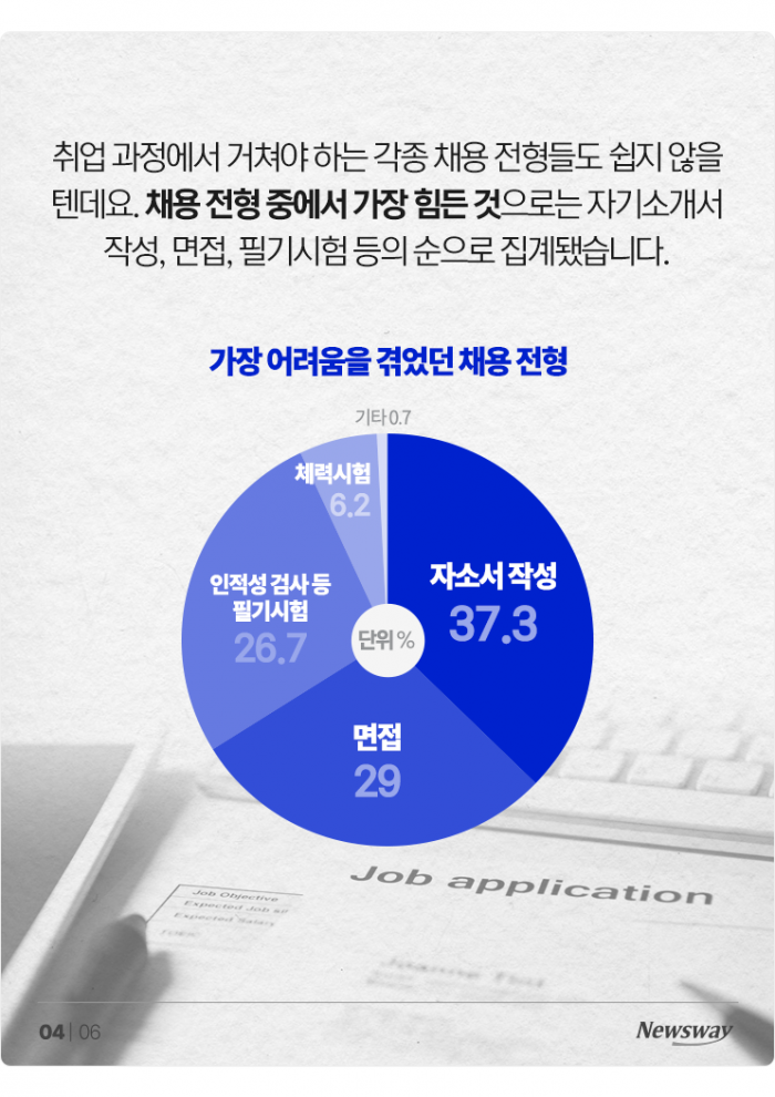 취준생을 가장 힘들게 하는 것은 '친구'? 기사의 사진