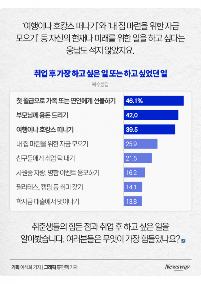 취준생을 가장 힘들게 하는 것은 '친구'? 기사의 사진