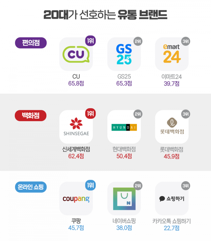 20대에게 가장 핫한 편의점 CU···치킨·커피 1위는? 기사의 사진