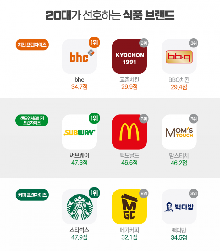 20대에게 가장 핫한 편의점 CU···치킨·커피 1위는? 기사의 사진