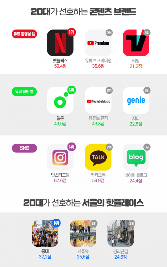 20대에게 가장 핫한 편의점 CU···치킨·커피 1위는? 기사의 사진