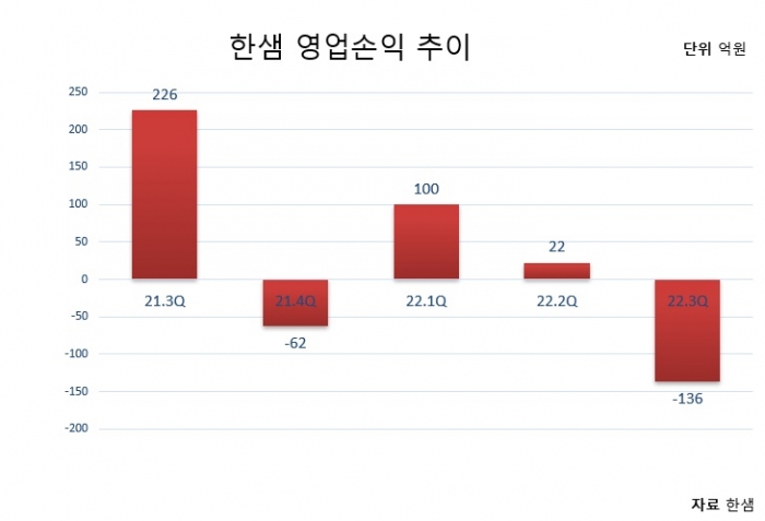 한샘 실적 추이.