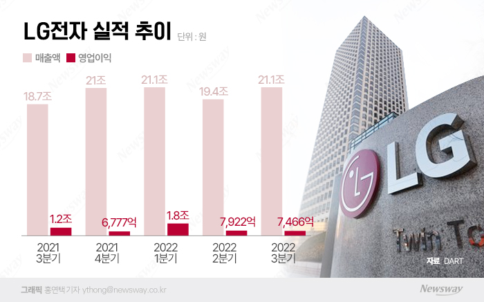 전장 뜨고 TV 지고···LG전자, '효자' 달라졌다(종합) 기사의 사진