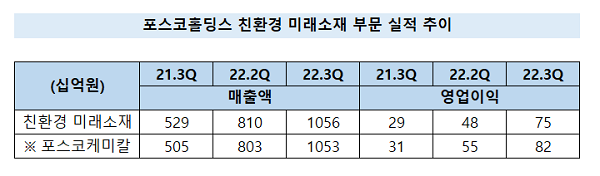 참고=포스코홀딩스 IR 자료