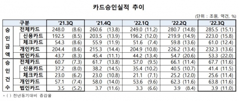 3분기 카드 승인액 285조5000억원···전년대비 15.1% 증가