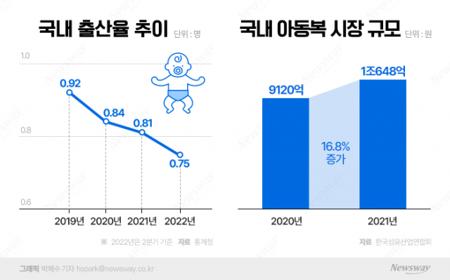 저출산에도 아동복 잘 나가네···미니미룩의 부활