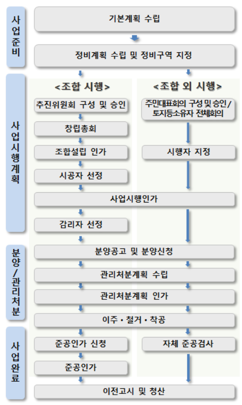 도시정비사업 절차. 사진=법제처