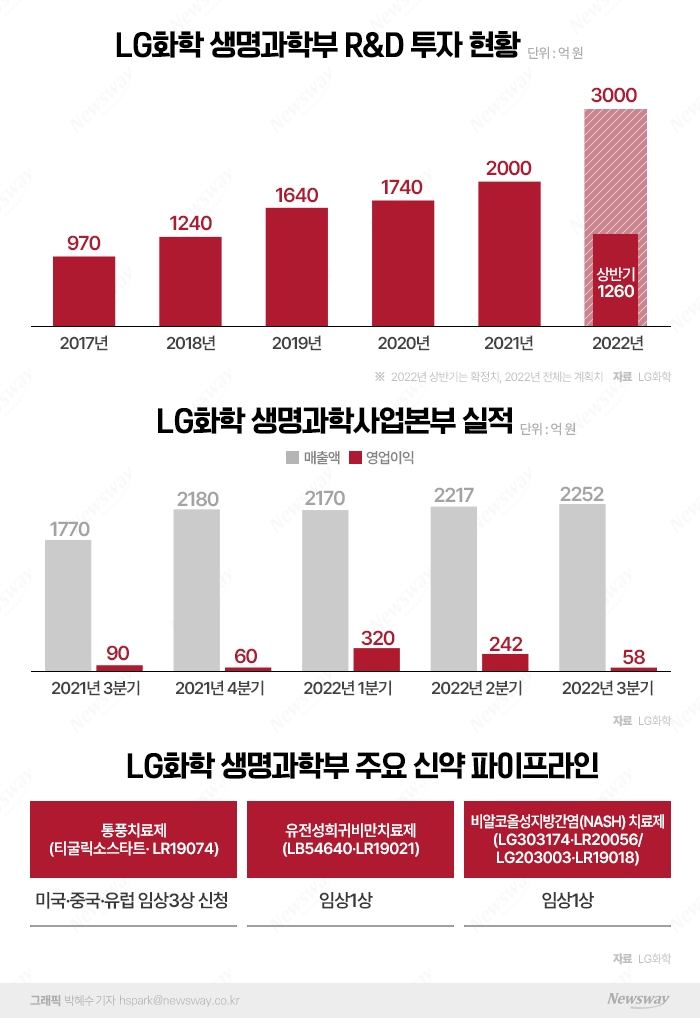 신약 전략 짜는 LG화학···美 '항암제‧CGT' 진출 본격화 기사의 사진
