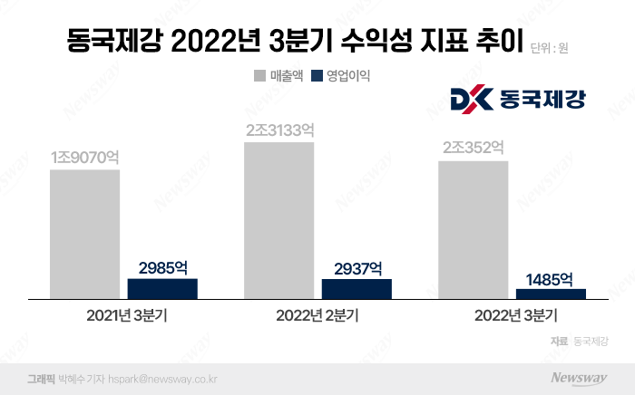 동국제강, 3Q 영업익 절반 '뚝'...부채비율 두자릿수대 '진입' 기사의 사진