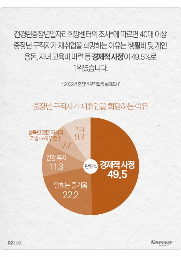 일하고 싶은 '실버' 취준생들, 희망 월급은 얼마? 기사의 사진