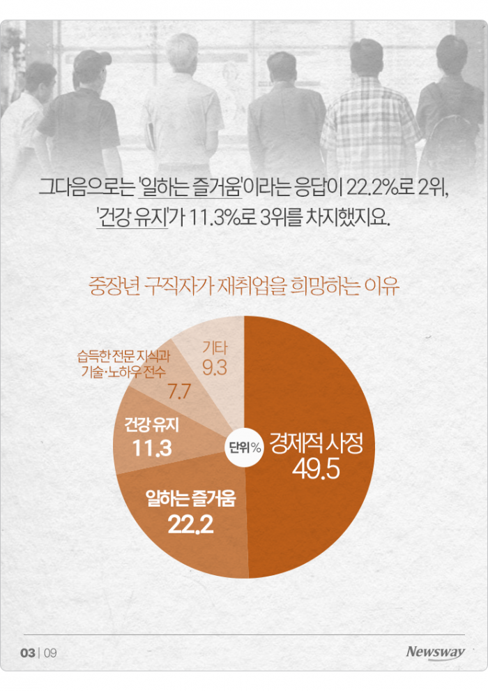일하고 싶은 '실버' 취준생들, 희망 월급은 얼마? 기사의 사진