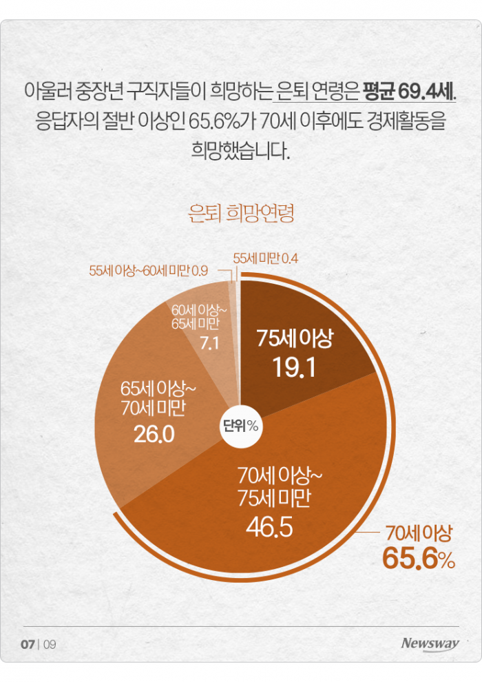 일하고 싶은 '실버' 취준생들, 희망 월급은 얼마? 기사의 사진