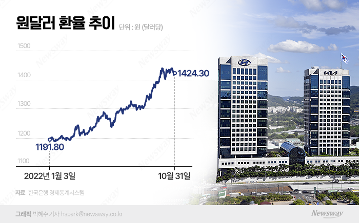 强달러에 희비 갈린 '현대차그룹' 3Q 성적표 기사의 사진