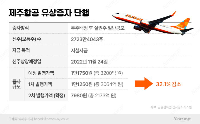 '회심의 유상증자' 꺼낸 제주항공, 조달 현금 32% 줄었다 기사의 사진