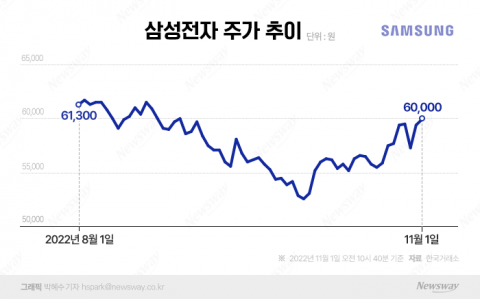 "외인 등 업고 다시 6만전자로" 삼성전자 어디까지 올라갈까