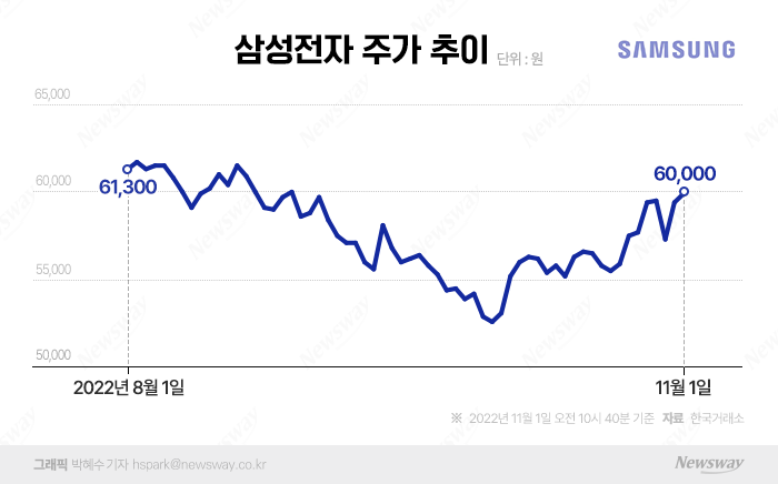 "외인 등 업고 다시 6만전자로" 삼성전자 어디까지 올라갈까 기사의 사진