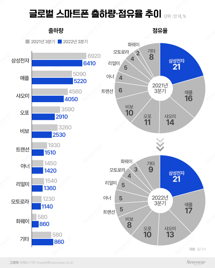 500만대 줄어든 삼성 스마트폰, 인도서 기회 엿본다 기사의 사진