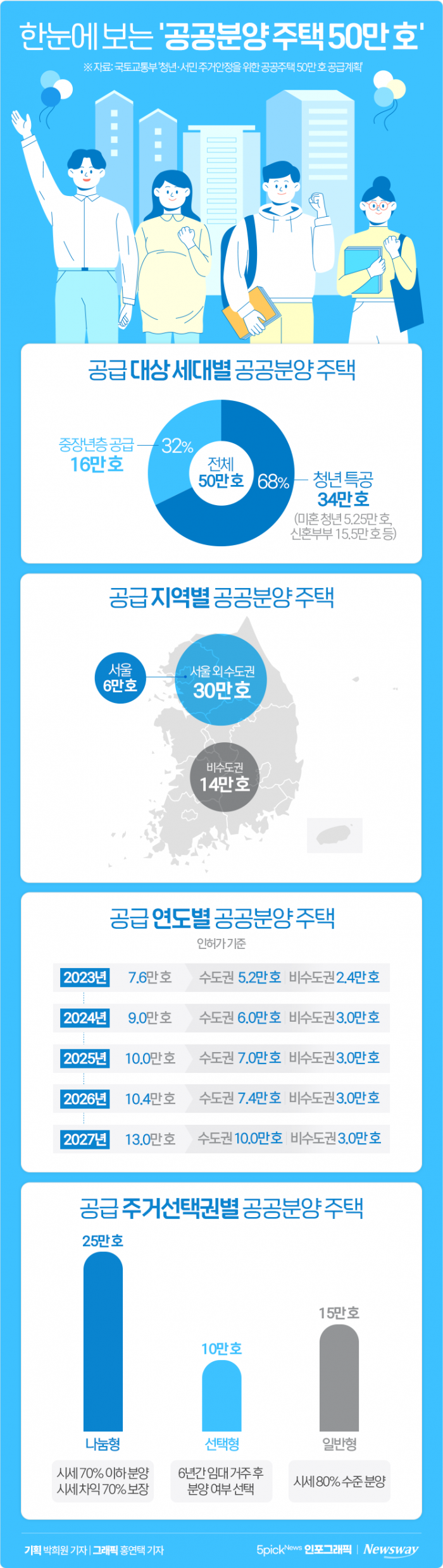 한눈에 보는 '공공분양 주택 50만 호' 기사의 사진