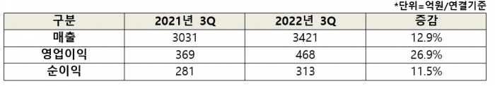 한미약품 2022년 3분기 잠정 경영실적