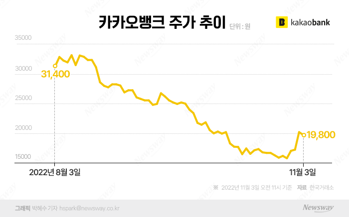 카카오뱅크, 실적 개선에도 목표주가 줄하향 기사의 사진