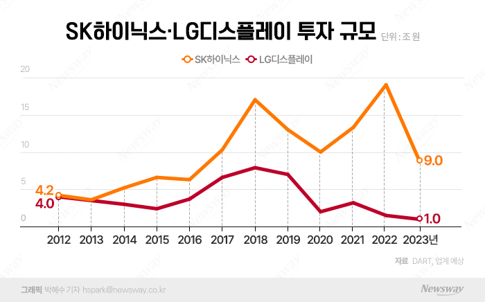 성장판 닫힌 '반·가·디'···내년 투자감축액만 수십조 기사의 사진