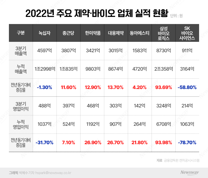 실적 '희비' 갈린 제약·바이오 기사의 사진