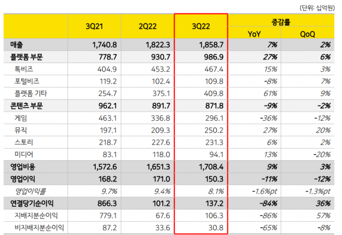 카카오 3분기 실적 요약. 그래픽 = 카카오 제공