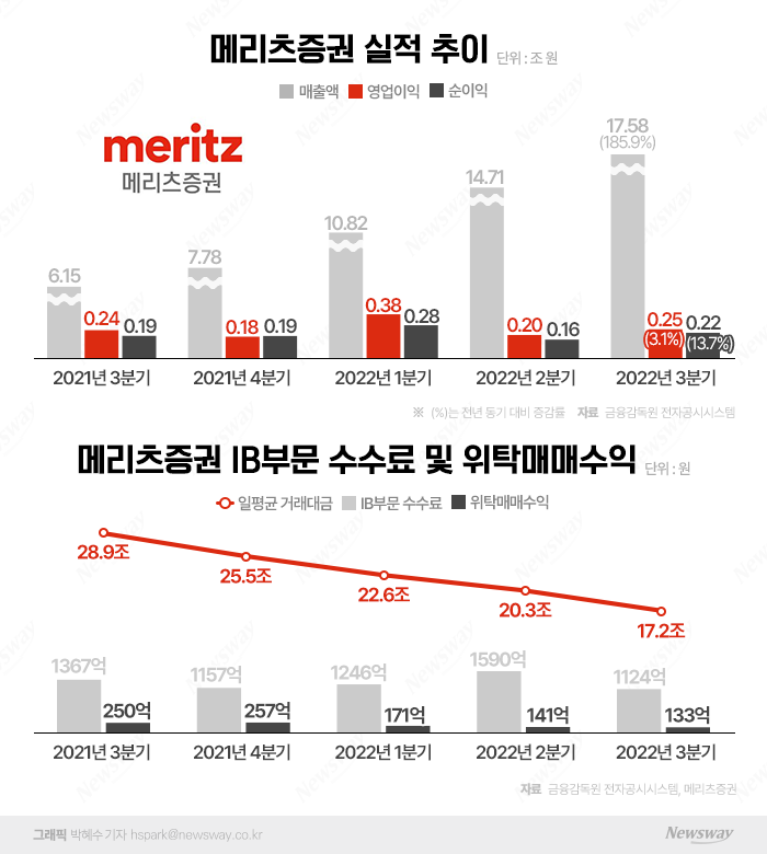 '군계일학 실적 행진' 메리츠증권, 최희문 매직 이어간다 기사의 사진