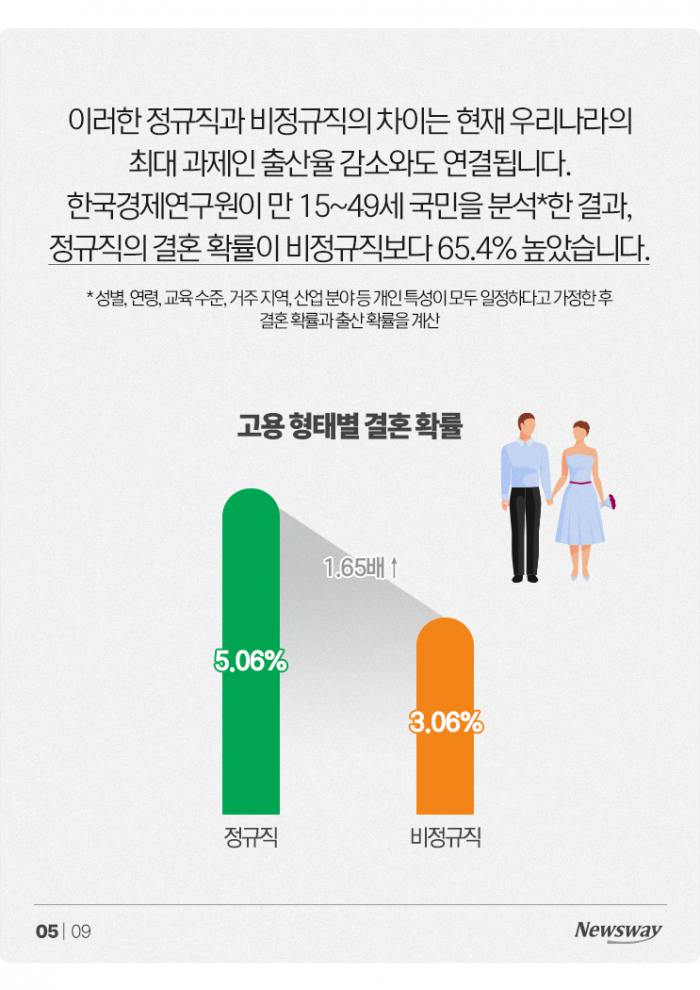'348만원 vs 188만원' 결혼·출산 차이 날 수밖에 없는 이유 기사의 사진