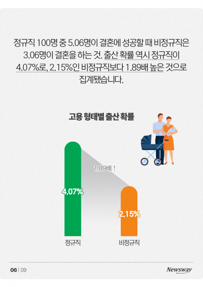 '348만원 vs 188만원' 결혼·출산 차이 날 수밖에 없는 이유 기사의 사진