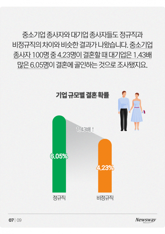 '348만원 vs 188만원' 결혼·출산 차이 날 수밖에 없는 이유 기사의 사진