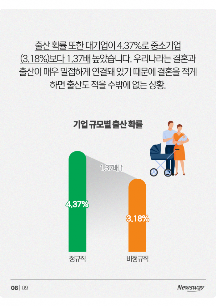 '348만원 vs 188만원' 결혼·출산 차이 날 수밖에 없는 이유 기사의 사진