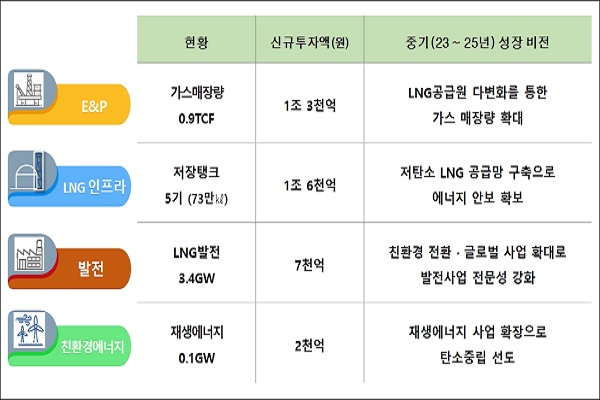 통합 포스코인터내셔널 에너지사업 중기 투자 계획. 사진=포스코인터내셔널 제공