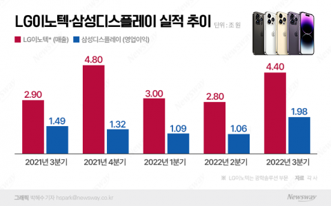 아이폰 기지 폭스콘 봉쇄에···안테나 세운 LG이노텍·삼성디스플레이