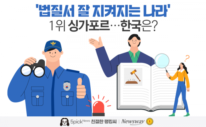 '법질서 잘 지켜지는 나라' 1위 싱가포르···한국은? 기사의 사진
