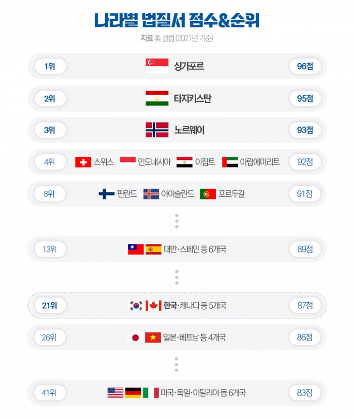'법질서 잘 지켜지는 나라' 1위 싱가포르···한국은? 기사의 사진