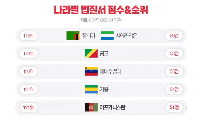 '법질서 잘 지켜지는 나라' 1위 싱가포르···한국은? 기사의 사진