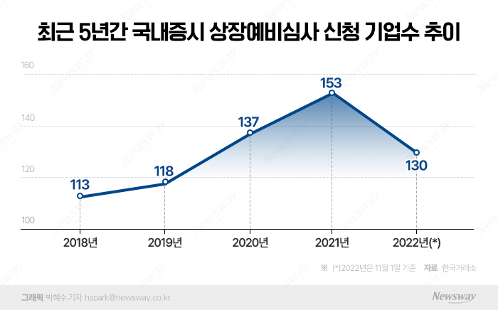 대박 꿈 깨진 2022년 IPO 시장···1년 내내 한파 시달리다 '파장' 기사의 사진