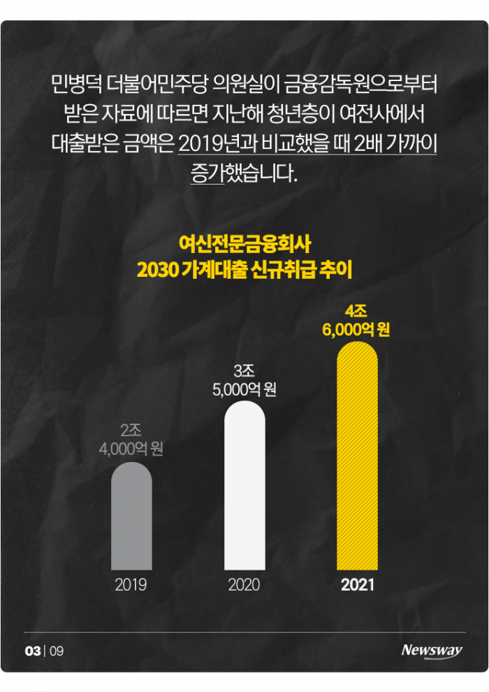 지난해 여전사서 대출받은 47만 청년들···이자 폭탄 어쩌나 기사의 사진